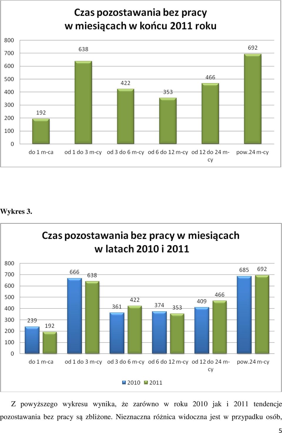 roku 2010 jak i 2011 tendencje