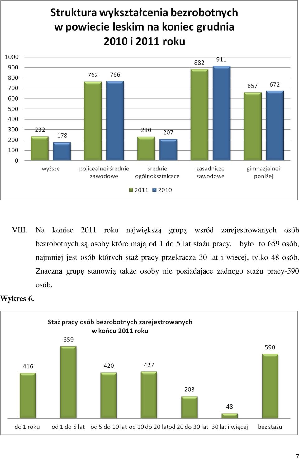 najmniej jest osób których staż pracy przekracza 30 lat i więcej, tylko 48 osób.