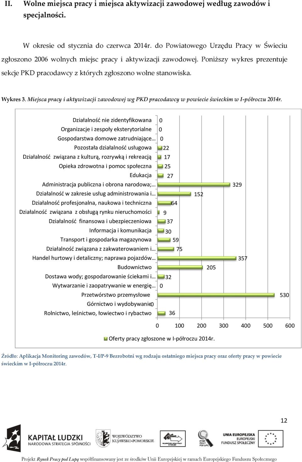 Miejsca pracy i aktywizacji zawodowej wg PKD pracodawcy w powiecie świeckim w I-półroczu 2014r.