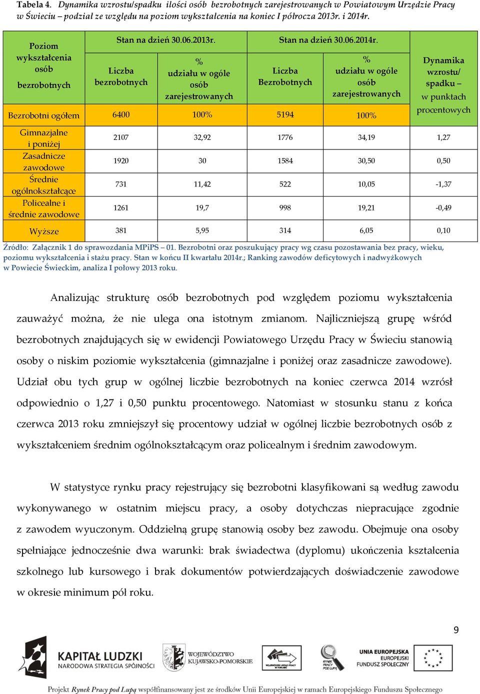 Liczba Bezrobotnych udziału w ogóle osób zarejestrowanych Bezrobotni ogółem 6400 100 5194 100 Dynamika wzrostu/ spadku w punktach procentowych Gimnazjalne i poniżej Zasadnicze zawodowe Średnie