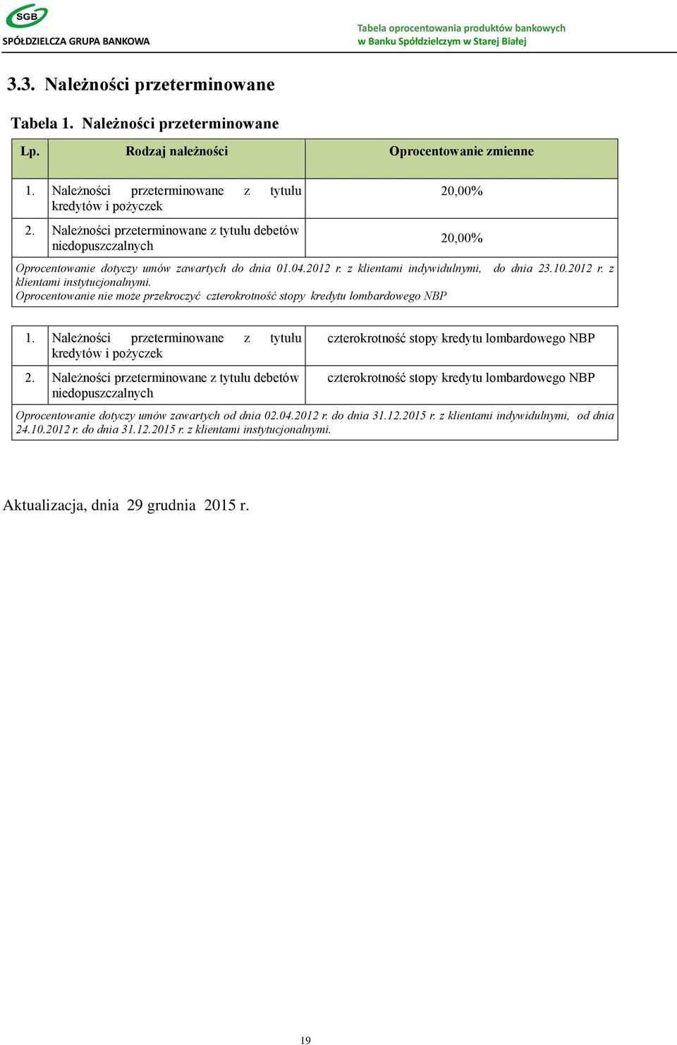 Oprocentowanie nie może przekroczyć czterokrotność stopy kredytu lombardowego NBP 1. Należności przeterminowane z tytułu kredytów i pożyczek 2.