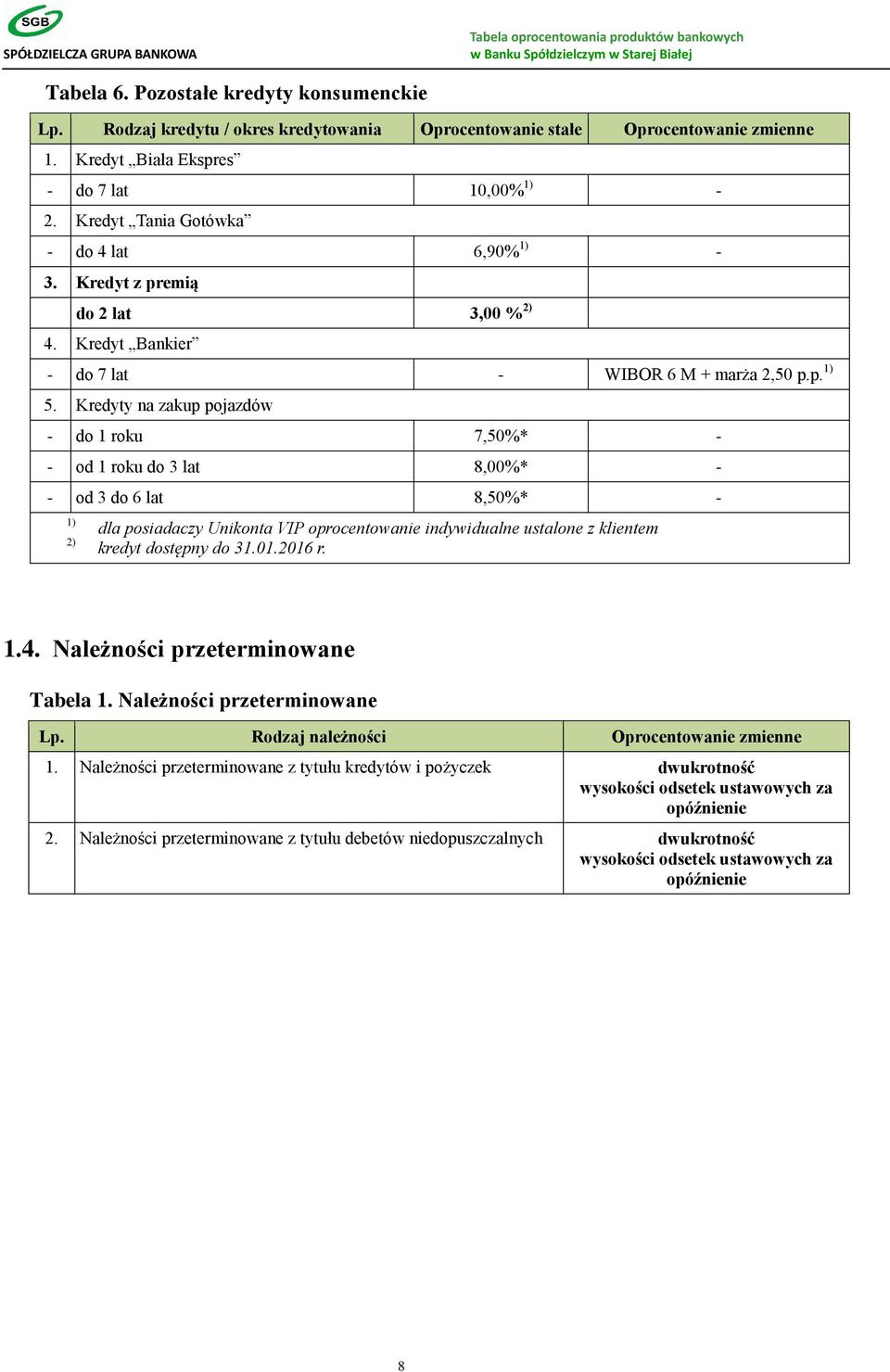 Kredyty na zakup pojazdów - do 1 roku 7,50%* - - od 1 roku do 3 lat 8,00%* - - od 3 do 6 lat 8,50%* - 1) 2) dla posiadaczy Unikonta VIP oprocentowanie indywidualne ustalone z klientem kredyt dostępny