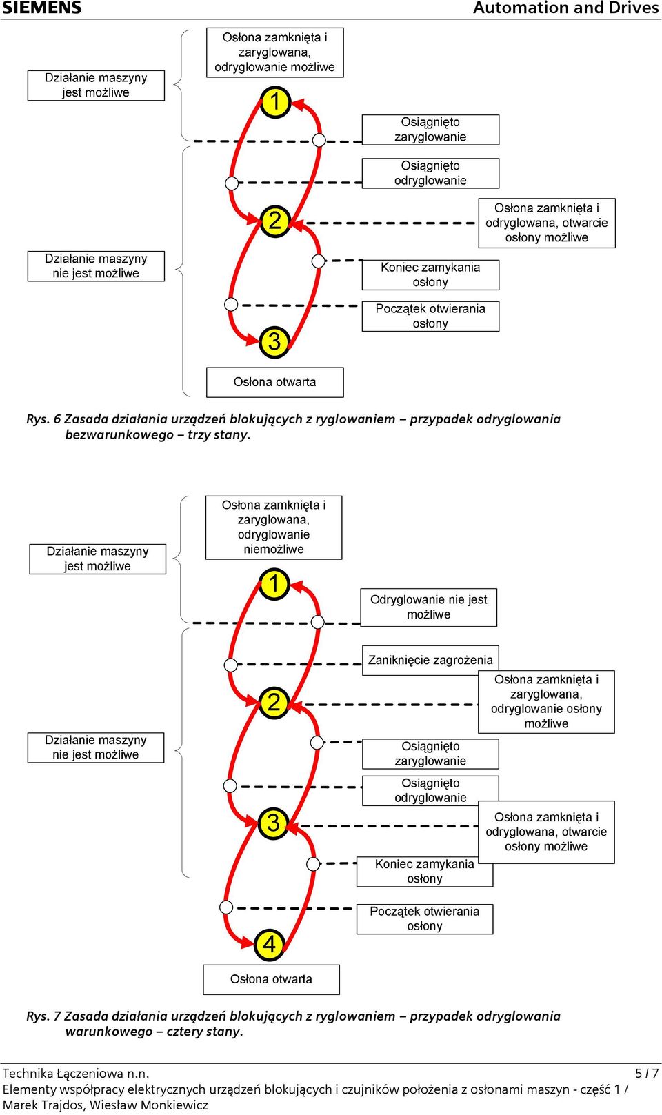 Osłona otwarta Zaniknięcie zagroŝenia Osiągnięto zaryglowanie Osiągnięto odryglowanie Koniec zamykania osłony Początek otwierania osłony Osłona zamknięta i