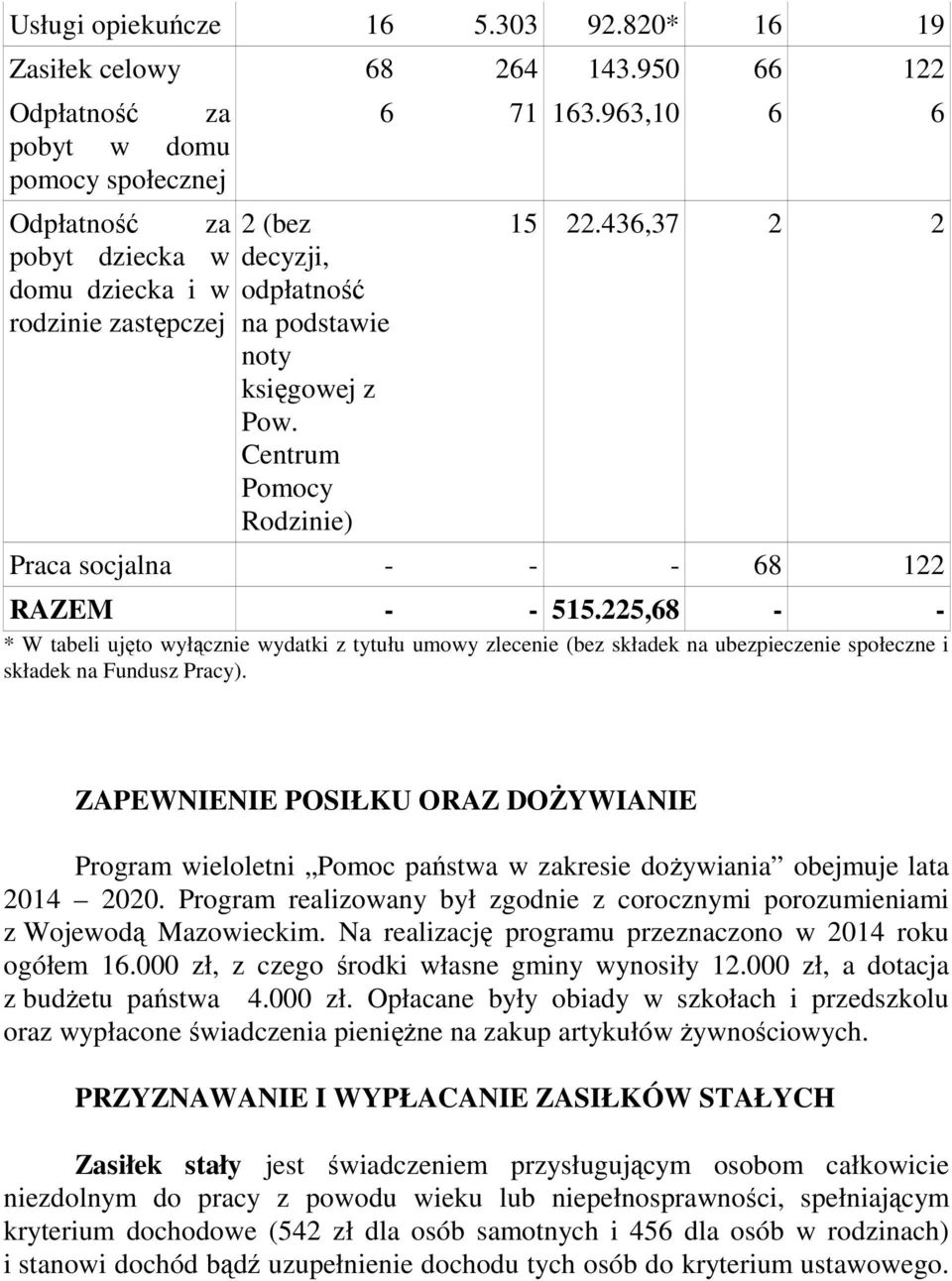 Centrum Pomocy Rodzinie) 6 71 163.963,10 6 6 15 22.436,37 2 2 Praca socjalna - - - 68 122 RAZEM - - 515.