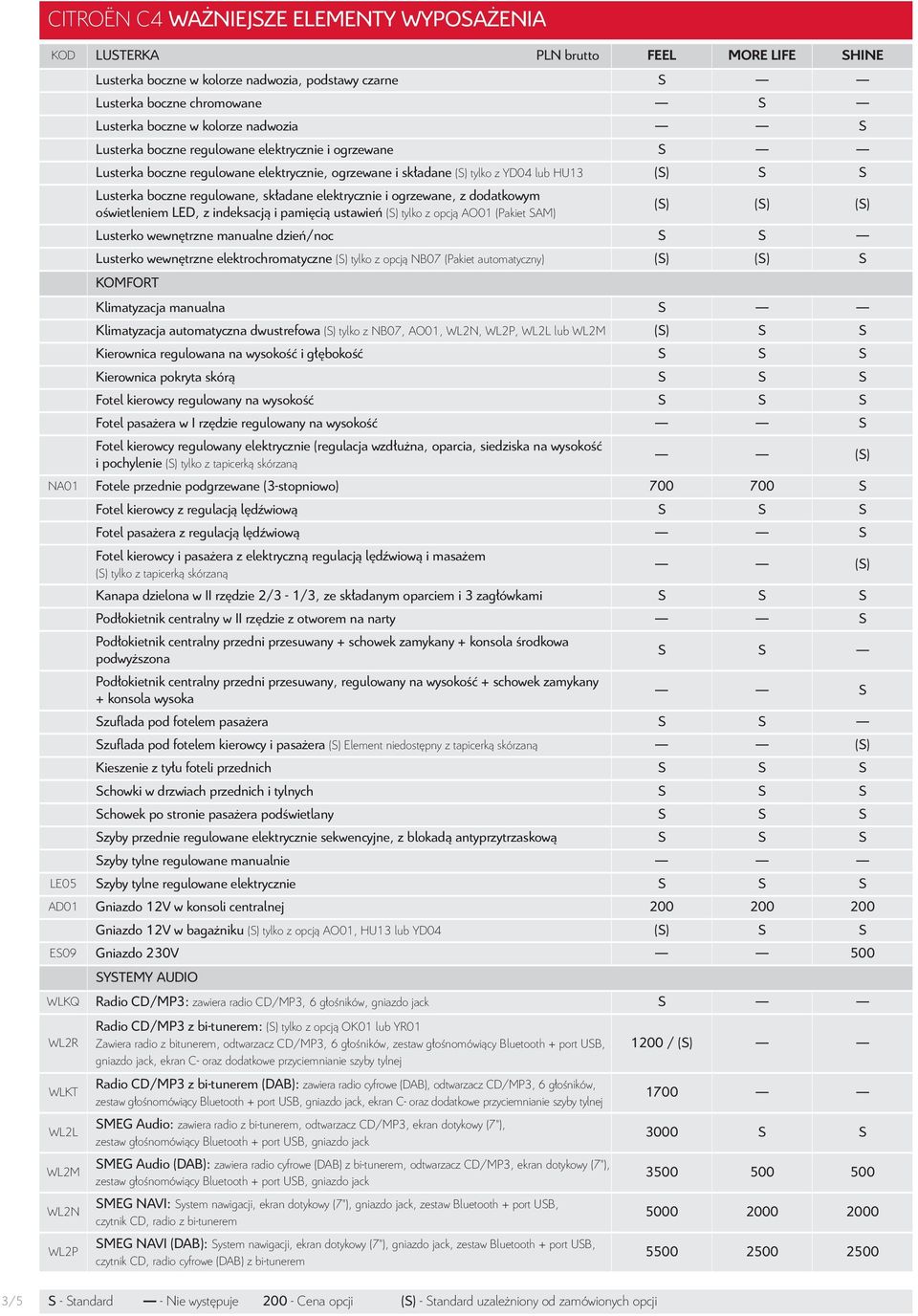 elektrycznie i ogrzewane, z dodatkowym oświetleniem LED, z indeksacją i pamięcią ustawień (S) tylko z opcją AO01 (Pakiet SAM) (S) (S) (S) Lusterko wewnętrzne manualne dzień/noc S S Lusterko