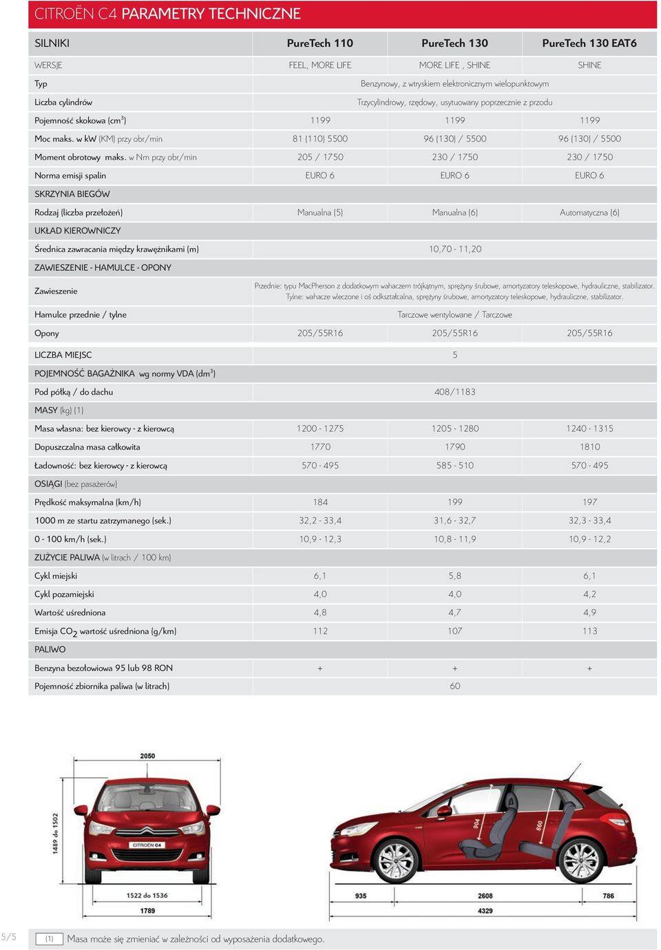 w kw (KM) przy obr/min 81 (110) 5500 96 (130) / 5500 96 (130) / 5500 Moment obrotowy maks.