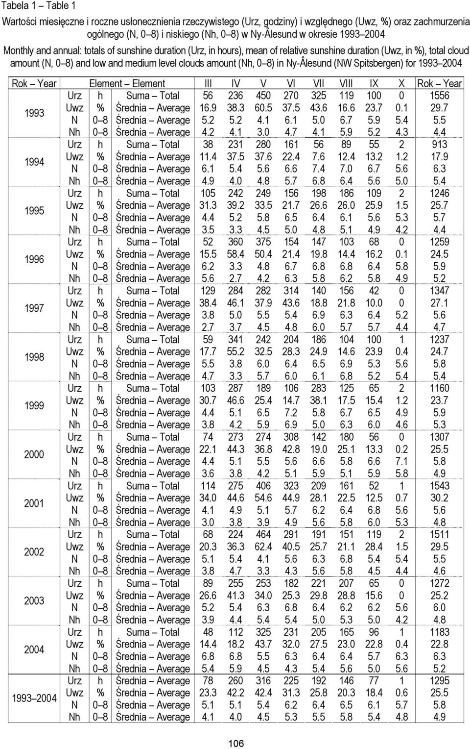 Ny-Ålesund (NW Spitsbergen) for 1993 2004 Rok Year Element Element III IV V VI VII VIII IX X Rok Year Urz h Suma Total 56 236 450 270 325 119 100 0 1556 1993 Uwz % Średnia Average 16.9 38.3 60.5 37.