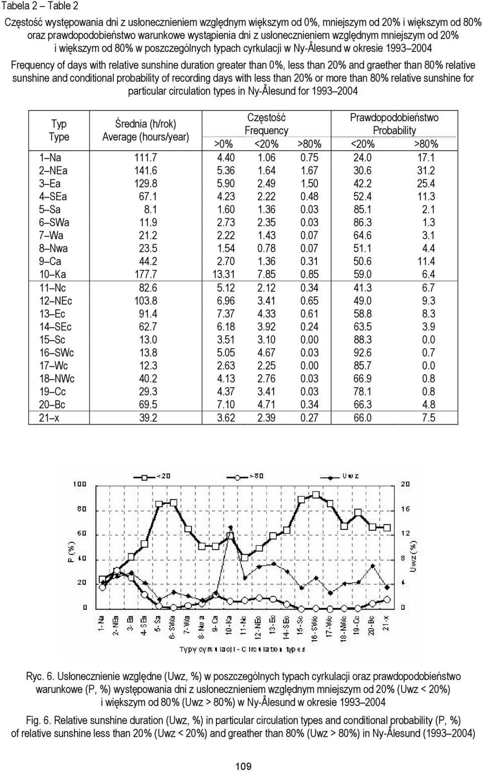 than 80% relative sunshine and conditional probability of recording days with less than 20% or more than 80% relative sunshine for particular circulation types in Ny-Ålesund for 1993 2004 Częstość