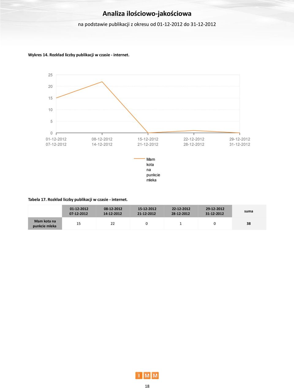 punkcie Tabela 17. Rozkład liczby publikacji w czasie - internet.