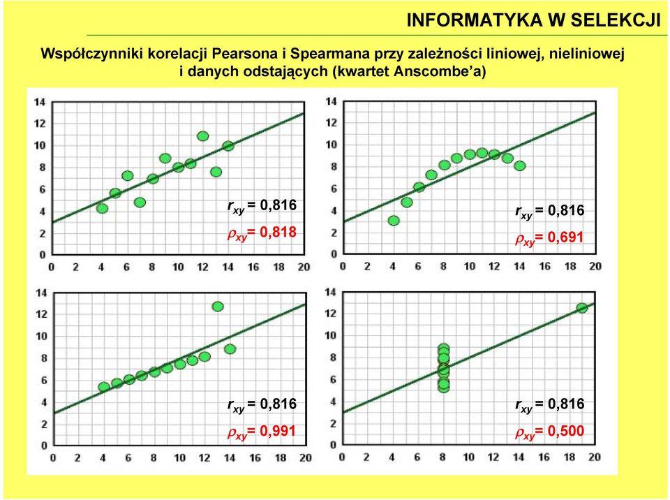 odstających (kwartet Anscombe a) r xy = 0,816 xy = 0,818 r