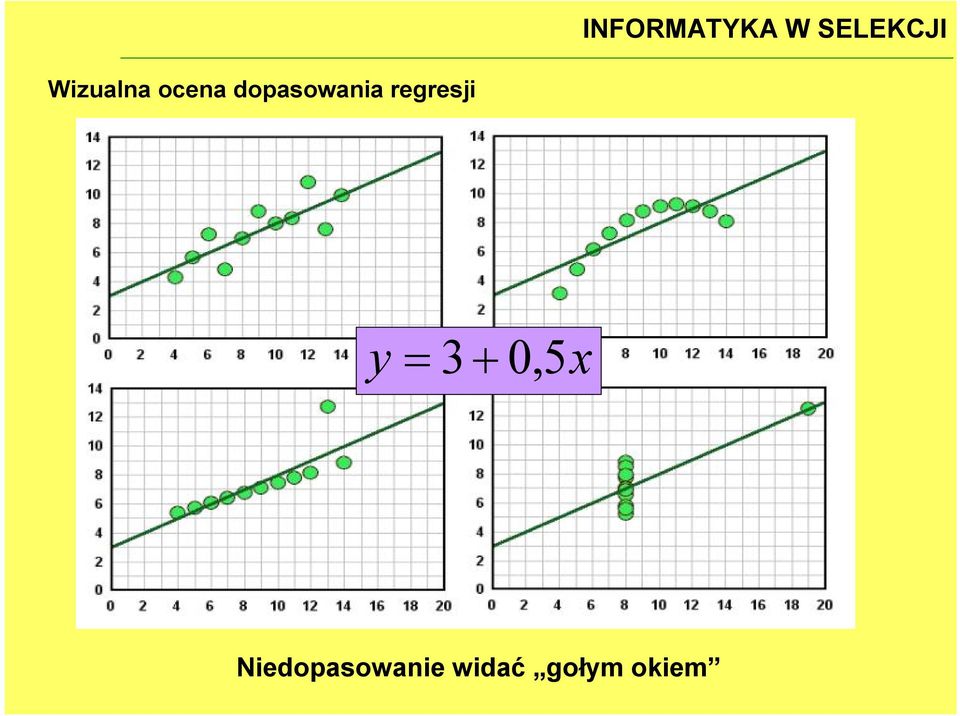 dopasowania regresji y 3