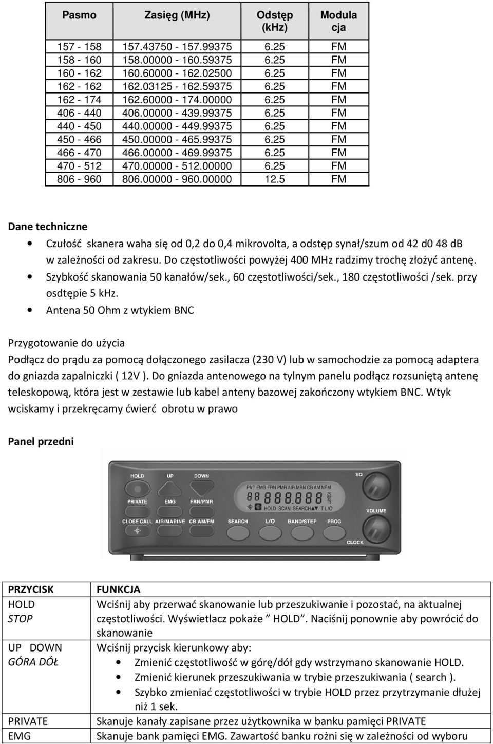 00000-960.00000 12.5 FM Dane techniczne Czułość skanera waha się od 0,2 do 0,4 mikrovolta, a odstęp synał/szum od 42 d0 48 db w zależności od zakresu.