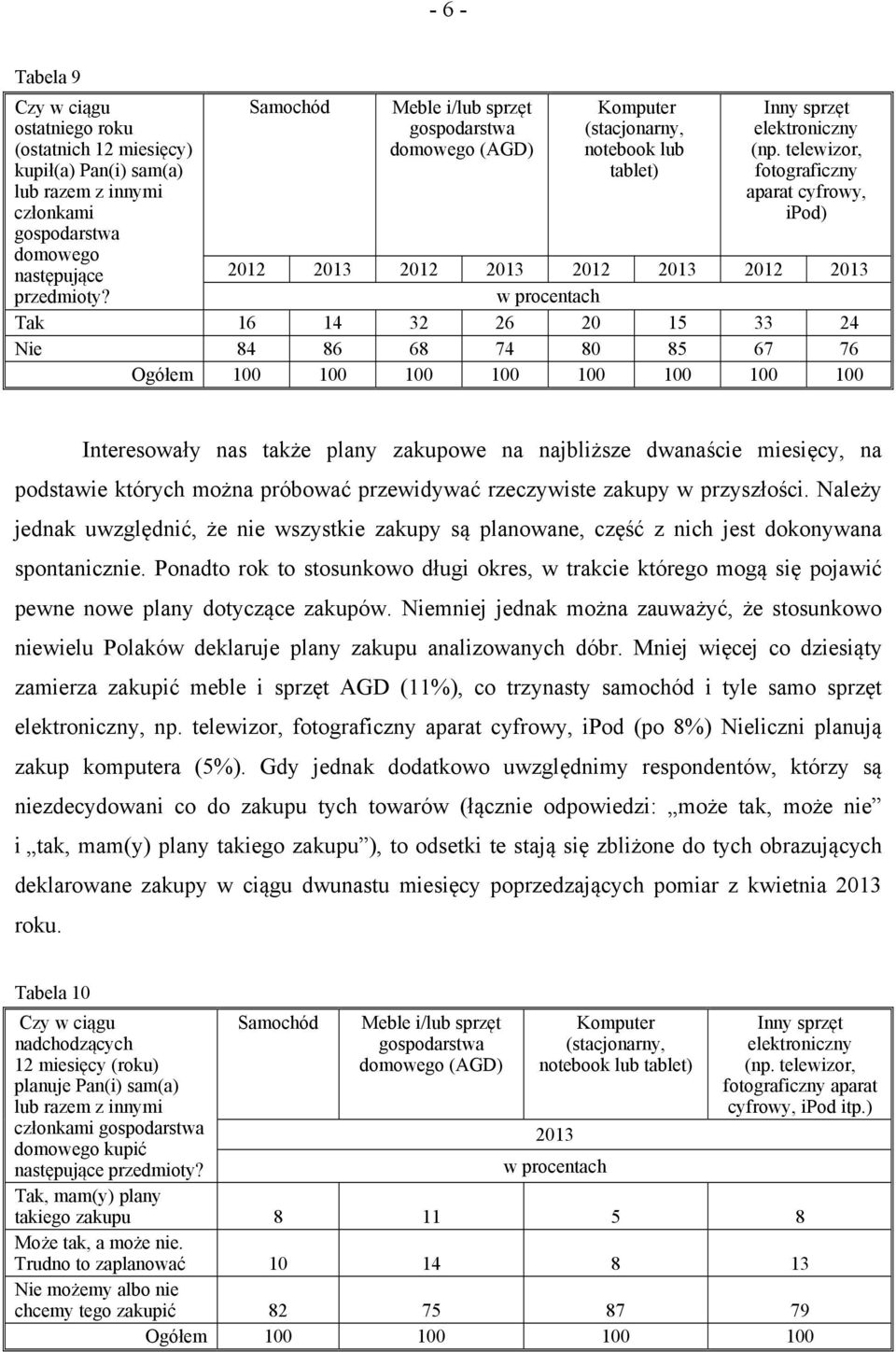 telewizor, fotograficzny aparat cyfrowy, ipod) Tak 16 14 32 26 20 15 33 24 Nie 84 86 68 74 80 85 67 76 100 100 100 100 100 100 Interesowały nas także plany zakupowe na najbliższe dwanaście miesięcy,