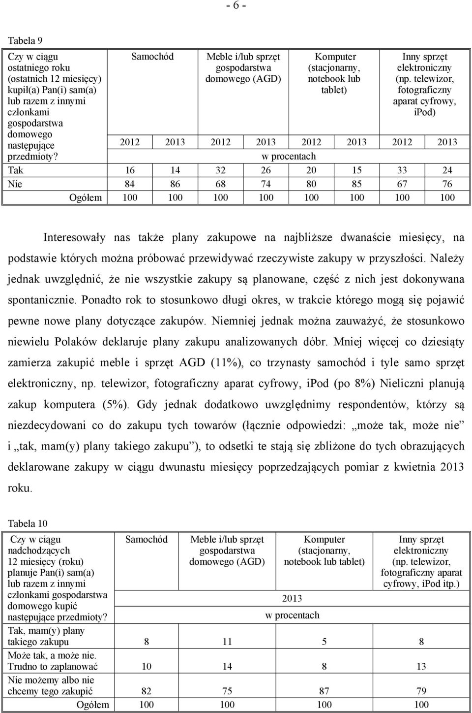 telewizor, fotograficzny aparat cyfrowy, ipod) Tak 16 14 32 26 20 15 33 24 Nie 84 86 68 74 80 85 67 76 100 100 100 100 100 100 Interesowały nas także plany zakupowe na najbliższe dwanaście miesięcy,