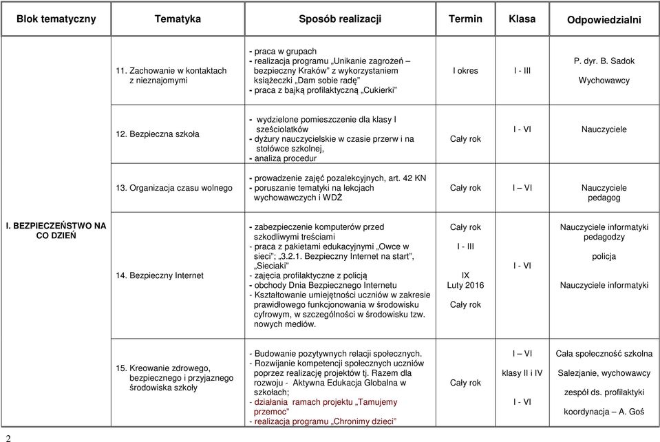 Bezpieczna szkoła - wydzielone pomieszczenie dla klasy I sześciolatków - dyżury nauczycielskie w czasie przerw i na stołówce szkolnej, - analiza procedur Nauczyciele 13.