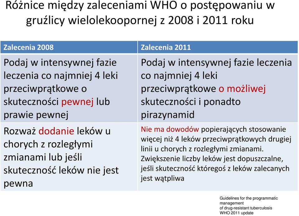 leczenia co najmniej 4 leki przeciwprątkowe o możliwej skuteczności i ponadto pirazynamid Nie ma dowodów popierających stosowanie więcej niż 4 leków przeciwprątkowych drugiej