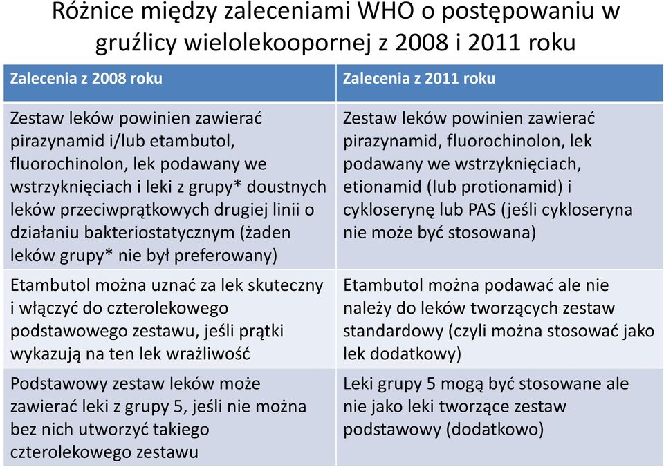 skuteczny i włączyć do czterolekowego podstawowego zestawu, jeśli prątki wykazują na ten lek wrażliwość Podstawowy zestaw leków może zawierać leki z grupy 5, jeśli nie można bez nich utworzyć takiego