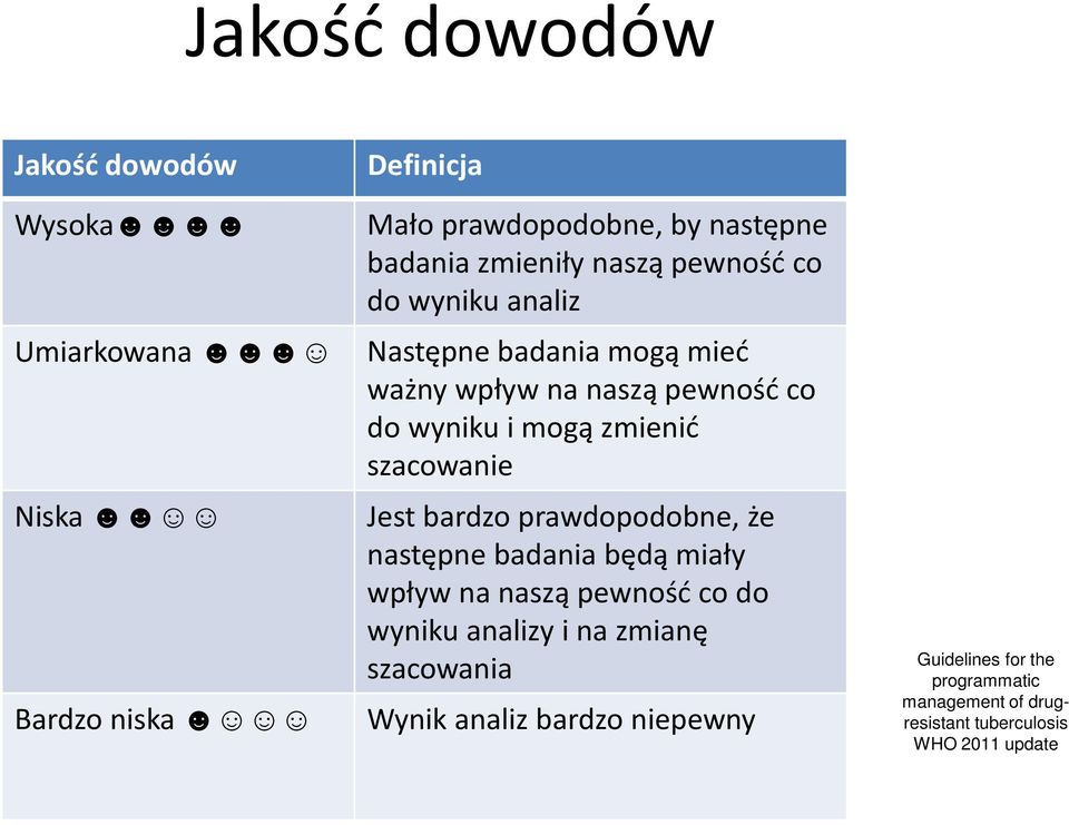 Niska Jest bardzo prawdopodobne, że następne badania będą miały wpływ na naszą pewność co do wyniku analizy i na zmianę