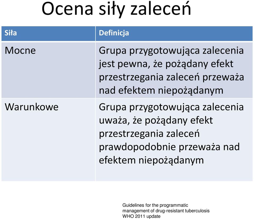 niepożądanym Grupa przygotowująca zalecenia uważa, że pożądany efekt przestrzegania