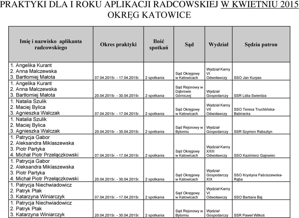 04.2015r. - 30.04.2015r. 2 spotkania 1. Patrycja Gabor 2. Aleksandra Miklaszewska 3. Piotr Partyka 4. Michał Piotr Przełączkowski 07.04.2015r. - 17.04.2015r. 2 spotkania 1. Patrycja Gabor 2. Aleksandra Miklaszewska 3. Piotr Partyka 4. Michał Piotr Przełączkowski 20.