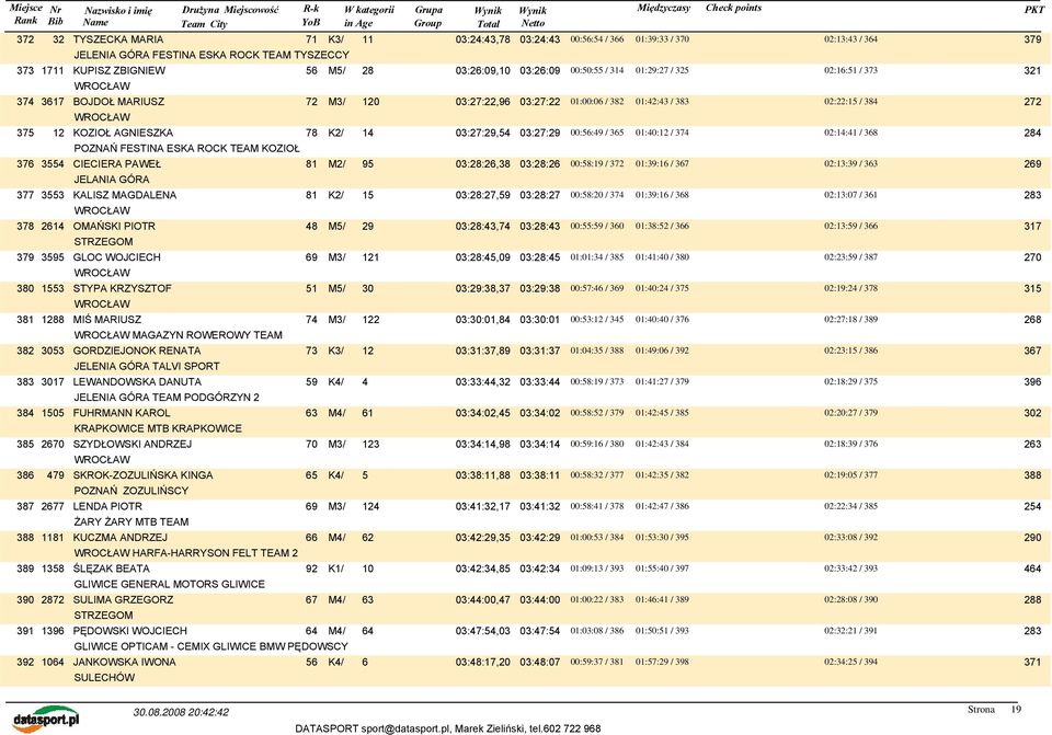 03:28:27,59 03:28:27 378 2614 OMAŃSKI PIOTR 48 M5/ 29 03:28:43,74 03:28:43 STRZEGOM 379 3595 GLOC WOJCIECH 69 M3/ 121 03:28:45,09 03:28:45 380 1553 STYPA KRZYSZTOF 51 M5/ 30 03:29:38,37 03:29:38 381