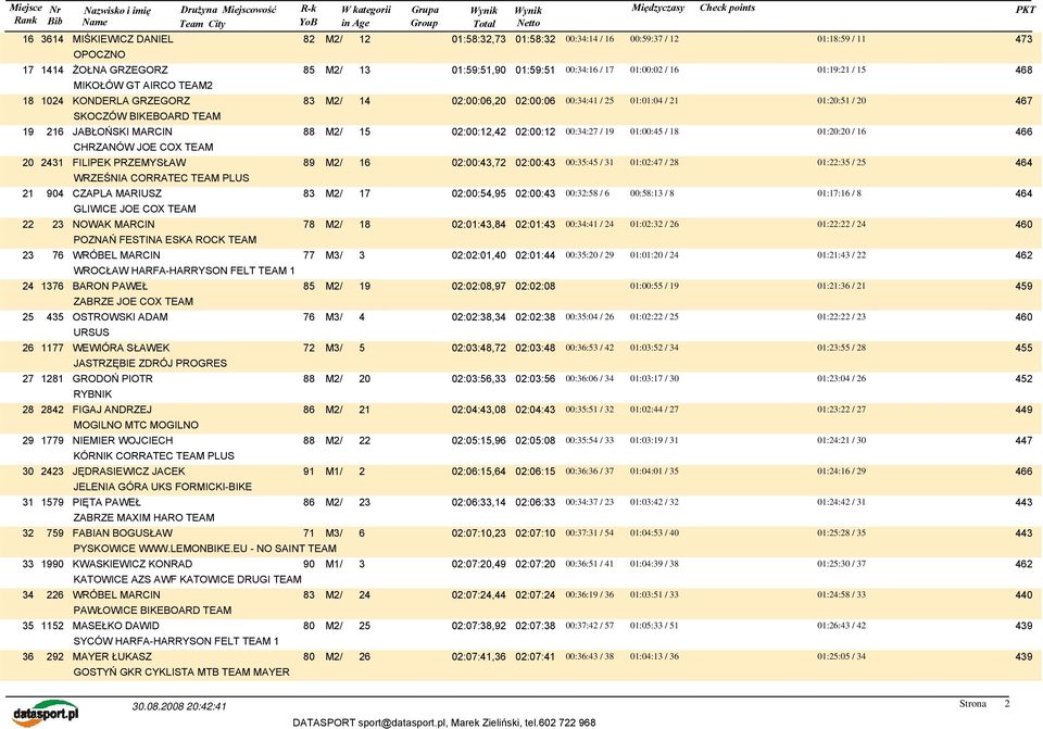 MARIUSZ 83 M2/ 17 02:00:54,95 02:00:43 GLIWICE JOE COX TEAM 22 23 NOWAK MARCIN 78 M2/ 18 02:01:43,84 02:01:43 POZNAŃ FESTINA ESKA ROCK TEAM 23 76 WRÓBEL MARCIN 77 M3/ 3 02:02:01,40 02:01:44