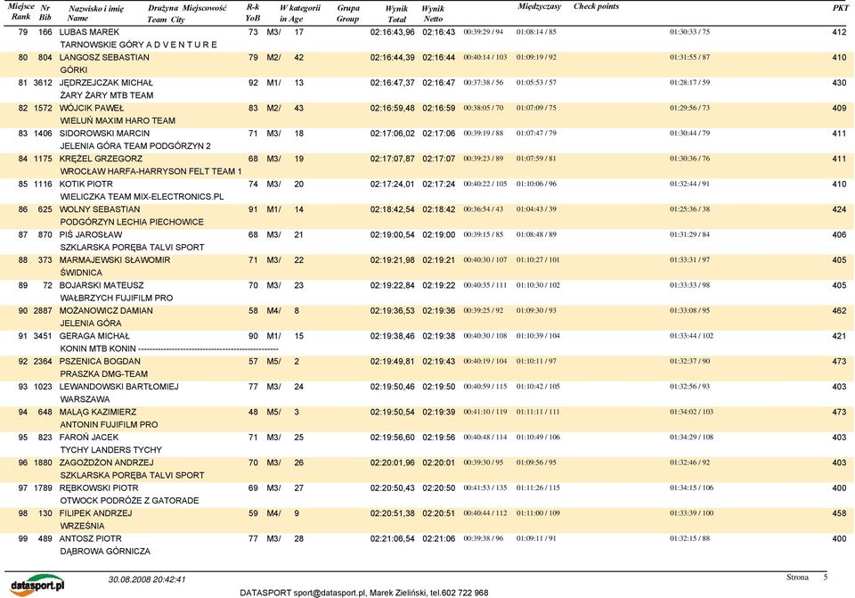 GRZEGORZ 68 M3/ 19 02:17:07,87 02:17:07 HARFA-HARRYSON FELT TEAM 1 85 1116 KOTIK PIOTR 74 M3/ 20 02:17:24,01 02:17:24 WIELICZKA TEAM MIX-ELECTRONICS.