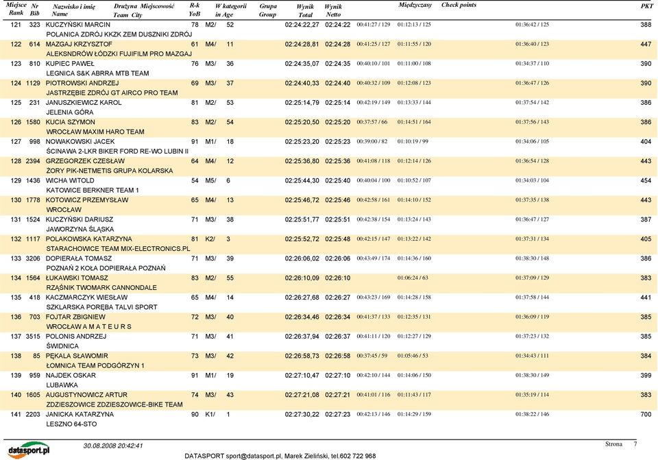 53 02:25:14,79 02:25:14 126 1580 KUCIA SZYMON 83 M2/ 54 02:25:20,50 02:25:20 MAXIM HARO TEAM 127 998 NOWAKOWSKI JACEK 91 M1/ 18 02:25:23,20 02:25:23 ŚCINAWA 2-LKR BIKER FORD RE-WO LUBIN II 128 2394