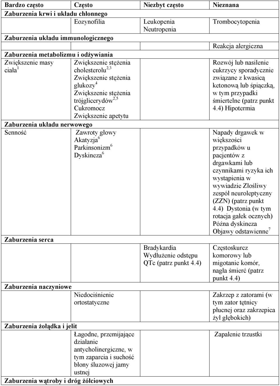 układu nerwowego Senność Zawroty głowy Akatyzja 6 Parkinsonizm 6 Dyskineza 6 Zaburzenia serca Zaburzenia naczyniowe Niedociśnienie ortostatyczne Zaburzenia żołądka i jelit Łagodne, przemijające