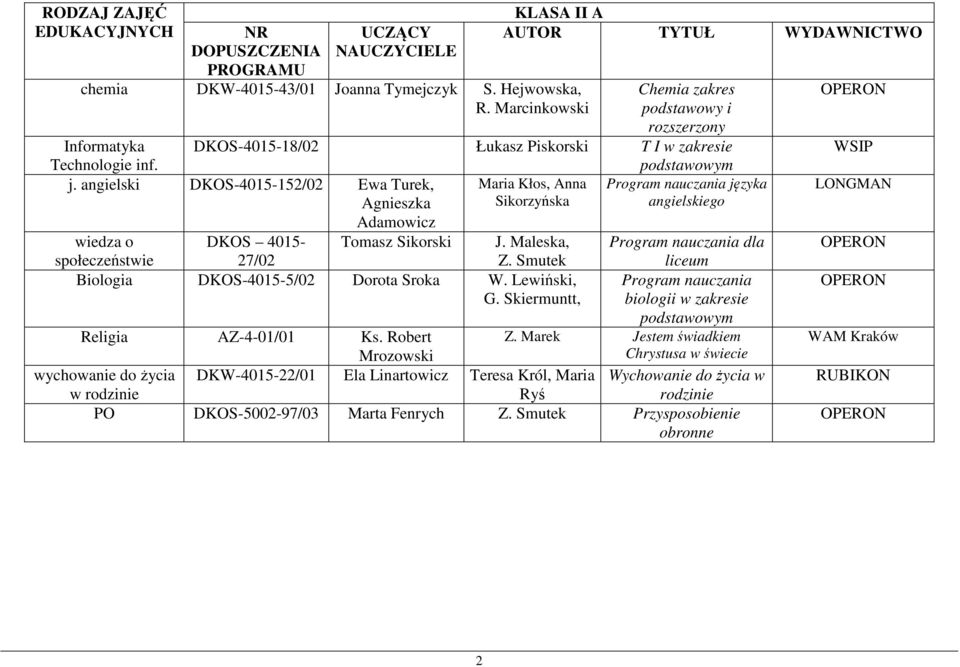 angielski DKOS-4015-152/02 Ewa Turek, Maria Kłos, Anna Program języka Agnieszka Sikorzyńska angielskiego Adamowicz wiedza o DKOS 4015- Tomasz Sikorski J. Maleska, Program dla społeczeństwie 27/02 Z.