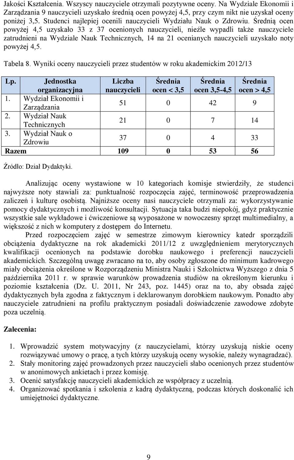 Średnią ocen powyżej 4,5 uzyskało 33 z 37 ocenionych nauczycieli, nieźle wypadli także nauczyciele zatrudnieni na Wydziale Nauk Technicznych, 14 na 21 ocenianych nauczycieli uzyskało noty powyżej 4,5.