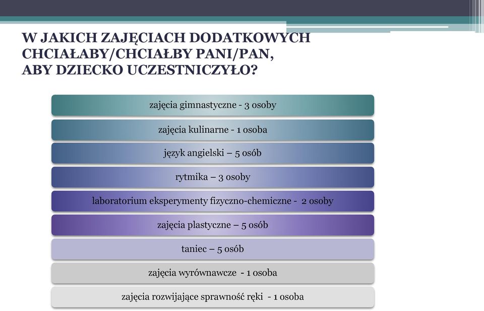 rytmika 3 osoby laboratorium eksperymenty fizyczno-chemiczne - 2 osoby zajęcia