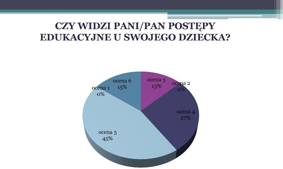 ocena 1 0% ocena 6 15% ocena 3