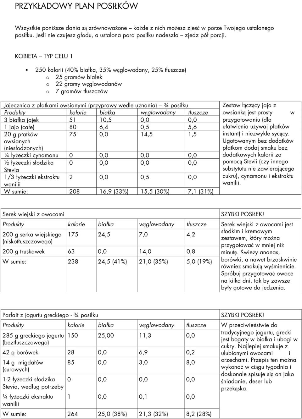 KOBIETA TYP CELU 1 250 kalorii (40% białka, 35% węglowodany, 25% tłuszcze) o 25 gramów białek o 22 gramy węglowodanów o 7 gramów tłuszczów Jajecznica z płatkami owsianymi (przyprawy wedle uznania) ¾