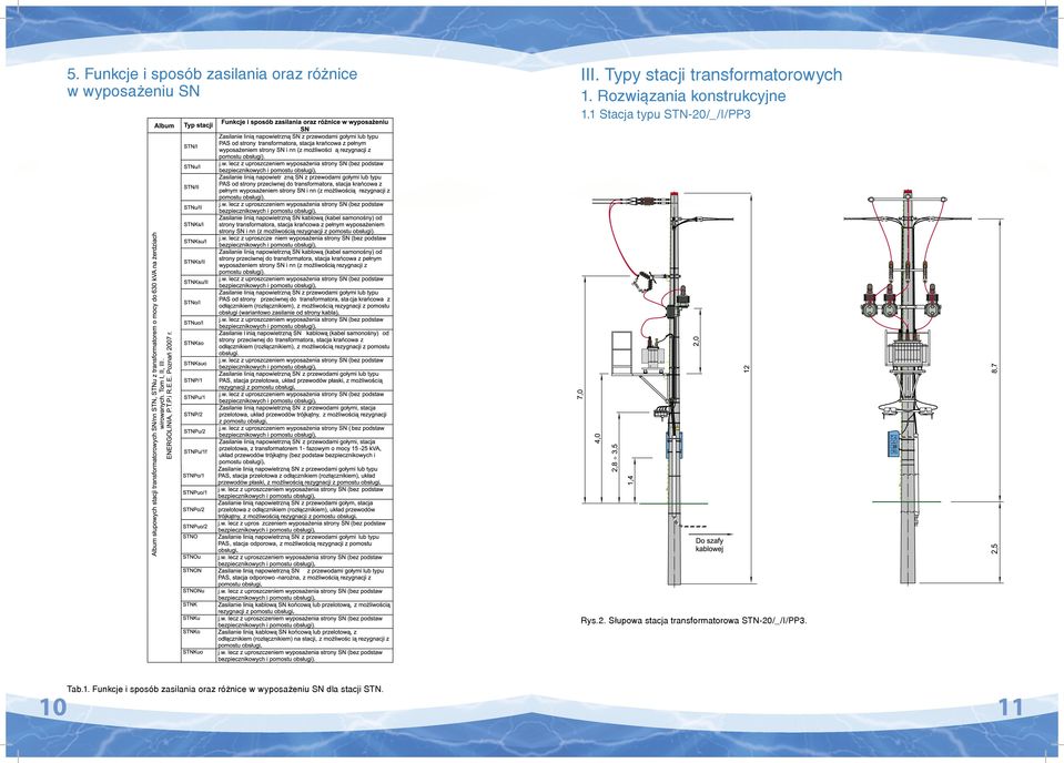 1 Stacja typu STN-20/_/I/PP3 Rys.2. Słupowa stacja transformatorowa STN-20/_/I/PP3.