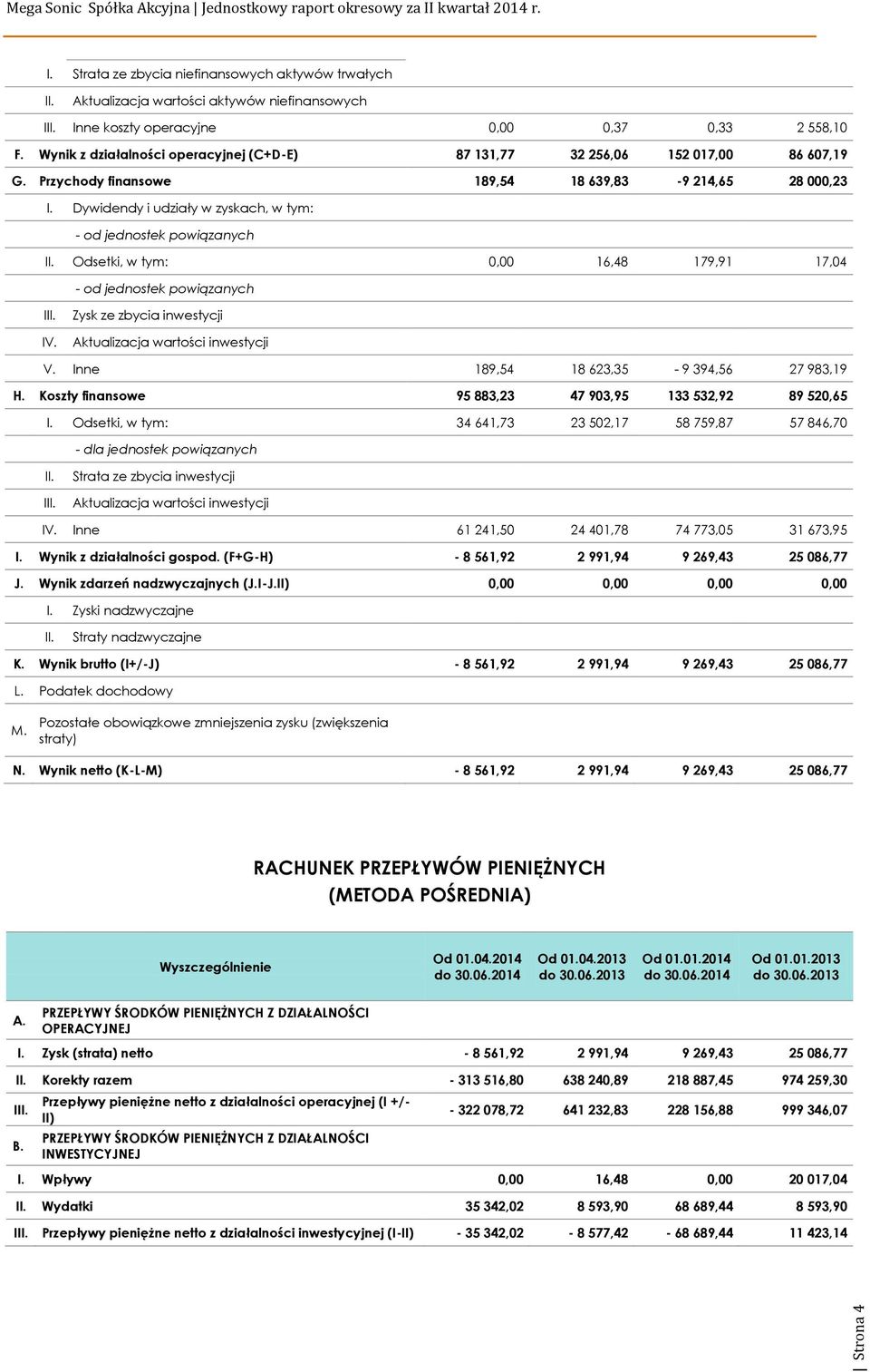 Dywidendy i udziały w zyskach, w tym: - od jednostek powiązanych Odsetki, w tym: 0,00 16,48 179,91 17,04 - od jednostek powiązanych I IV. Zysk ze zbycia inwestycji Aktualizacja wartości inwestycji V.