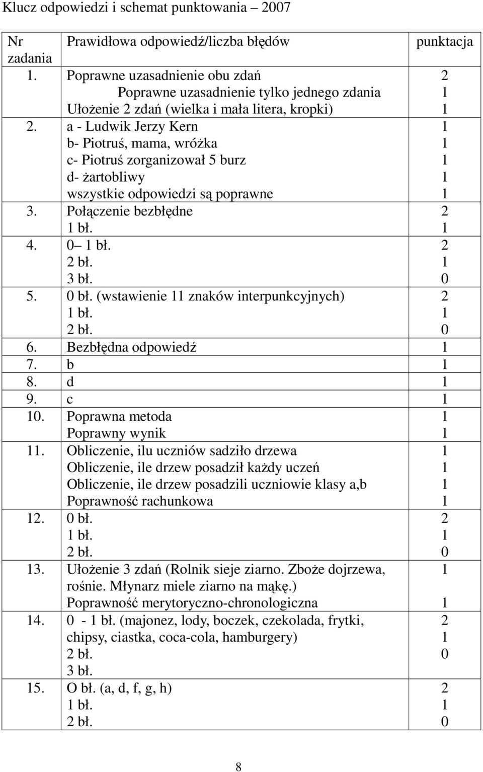 a - Ludwik Jerzy Kern b- Piotruś, mama, wróŝka c- Piotruś zorganizował 5 burz d- Ŝartobliwy wszystkie odpowiedzi są poprawne 3. Połączenie bezbłędne bł. 4. bł. bł. 3 bł. 5. bł. (wstawienie znaków interpunkcyjnych) bł.