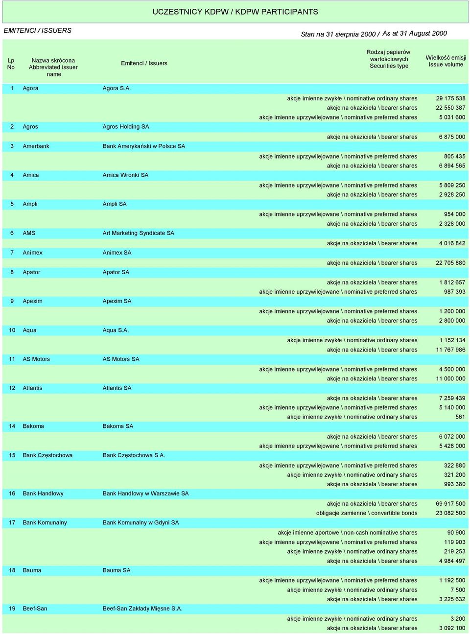 A. akcje imienne zwykłe \ nominative ordinary shares 29 175 538 akcje na okaziciela \ bearer shares 22 550 387 akcje imienne uprzywilejowane \ nominative preferred shares 5 031 600 akcje na