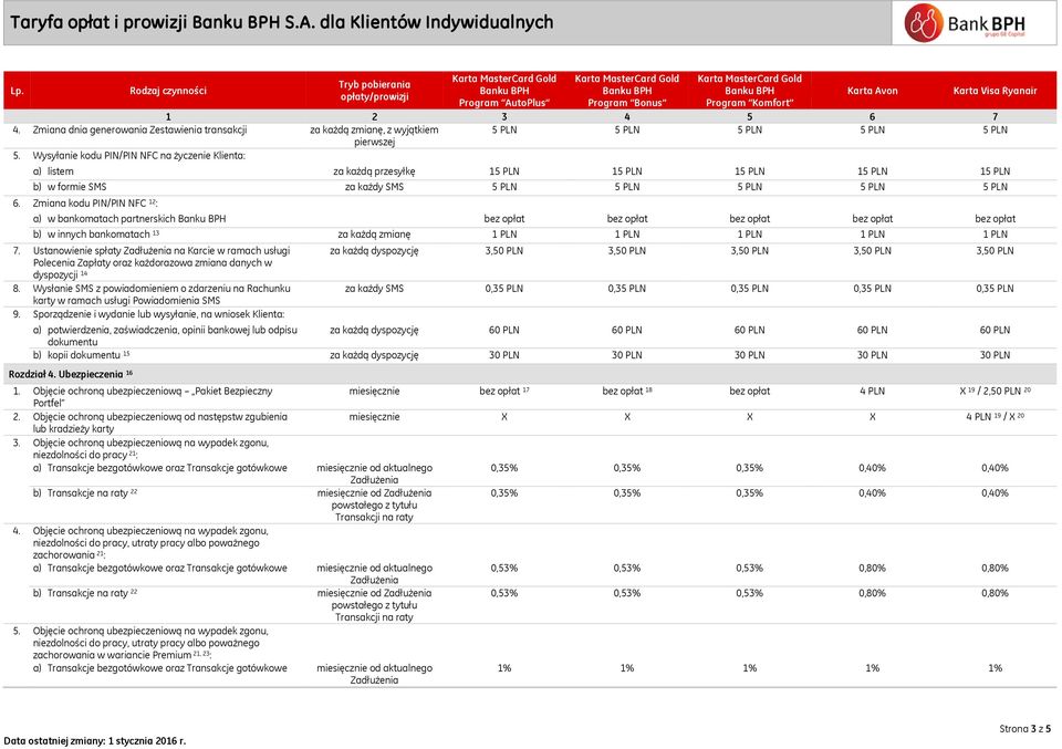 Zmiana kodu PIN/PIN NFC 12 : a) w bankomatach partnerskich bez opłat bez opłat bez opłat bez opłat bez opłat b) w innych bankomatach 13 za każdą zmianę 1 PLN 1 PLN 1 PLN 1 PLN 1 PLN 7.