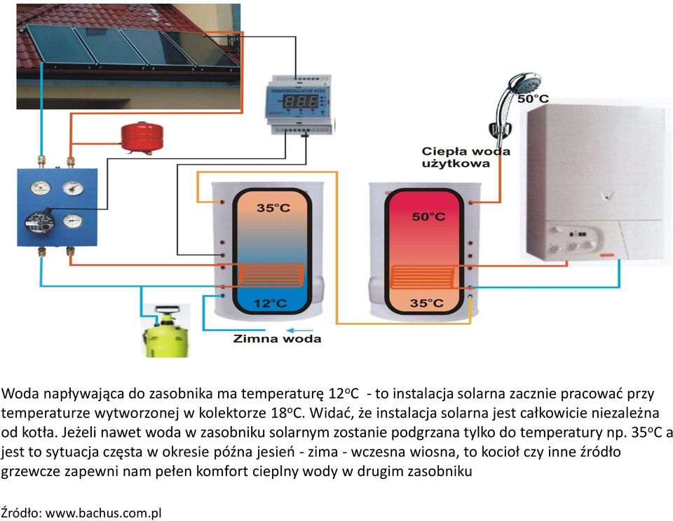 Jeżeli nawet woda w zasobniku solarnym zostanie podgrzana tylko do temperatury np.