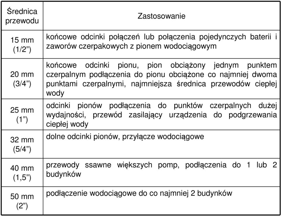 czerpalnymi, najmniejsza średnica przewodów ciepłej wody odcinki pionów podłączenia do punktów czerpalnych dużej wydajności, przewód zasilający urządzenia do