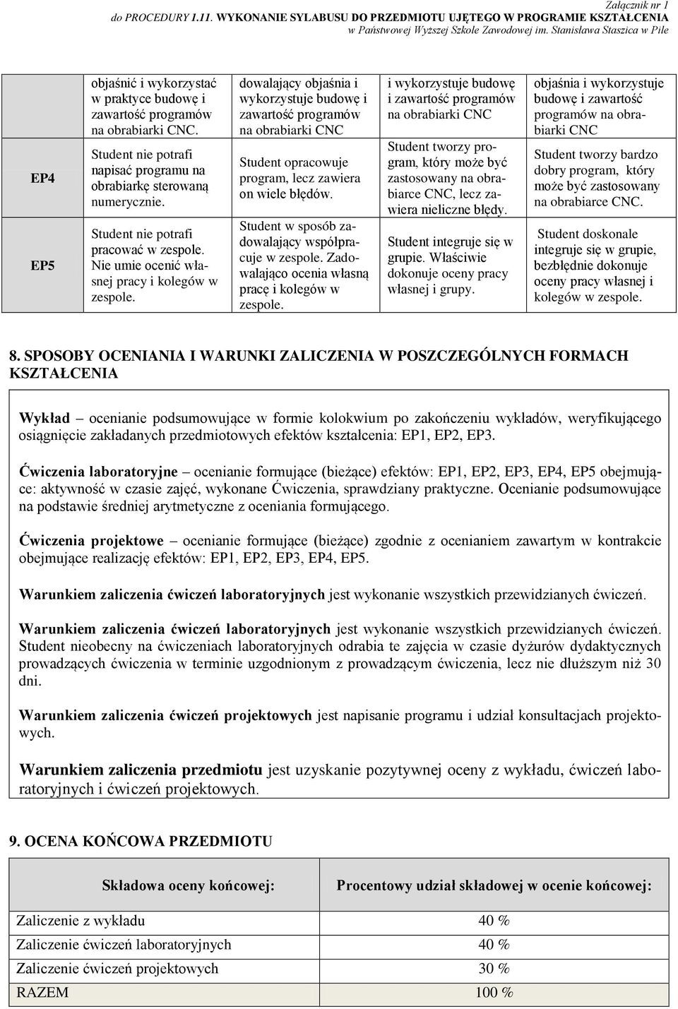 tudent nie potrafi pracować w zespole. Nie umie ocenić własnej pracy i kolegów w zespole.