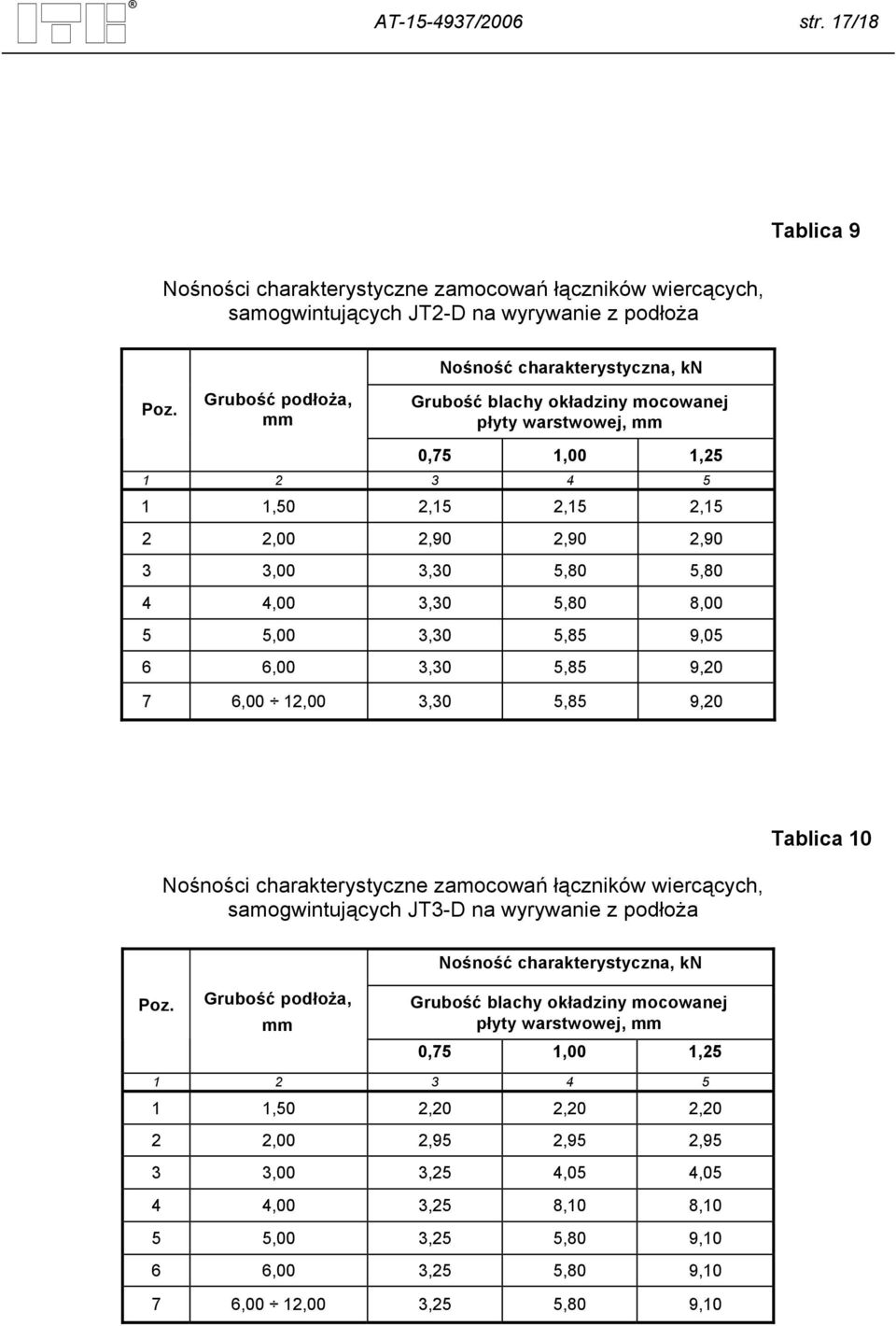 mocowanej płyty warstwowej, 0,75 1,00 1,25 1 2 3 4 5 1 1,50 2,15 2,15 2,15 2 2,00 2,90 2,90 2,90 3 3,00 3,30 5,80 5,80 4 4,00 3,30 5,80 8,00 5 5,00 3,30 5,85 9,05 6 6,00 3,30 5,85 9,20 7 6,00 12,00