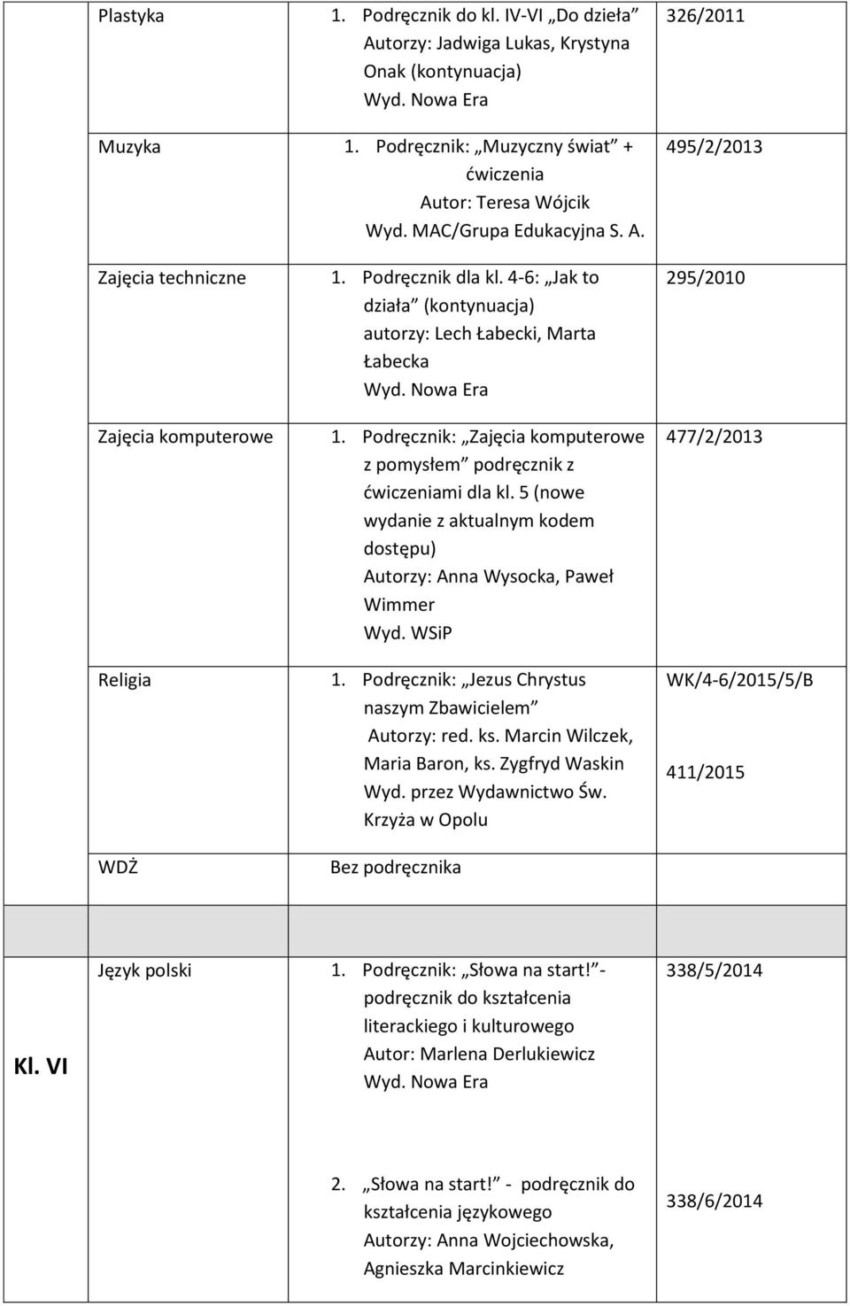 5 (nowe wydanie z aktualnym kodem dostępu) Autorzy: Anna Wysocka, Paweł Wimmer Wyd. WSiP 477/2/2013 1. Podręcznik: Jezus Chrystus naszym Zbawicielem Autorzy: red. ks. Marcin Wilczek, Maria Baron, ks.