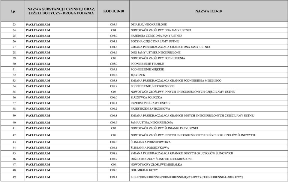 PACLITAXELUM C05.1 PODNIEBIENIE MIĘKKIE 32. PACLITAXELUM C05.2 JĘZYCZEK 33. PACLITAXELUM C05.8 ZMIANA PRZEKRACZAJĄCA GRANICE PODNIEBIENIA MIĘKKIEGO 34. PACLITAXELUM C05.9 PODNIEBIENIE, NIEOKREŚLONE 35.