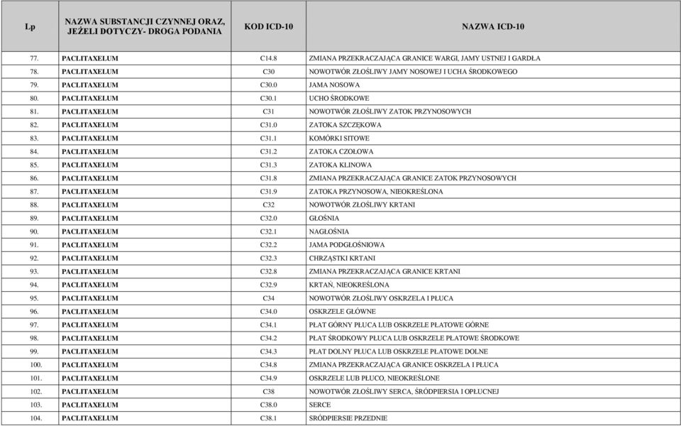 PACLITAXELUM C31.3 ZATOKA KLINOWA 86. PACLITAXELUM C31.8 ZMIANA PRZEKRACZAJĄCA GRANICE ZATOK PRZYNOSOWYCH 87. PACLITAXELUM C31.9 ZATOKA PRZYNOSOWA, NIEOKREŚLONA 88.