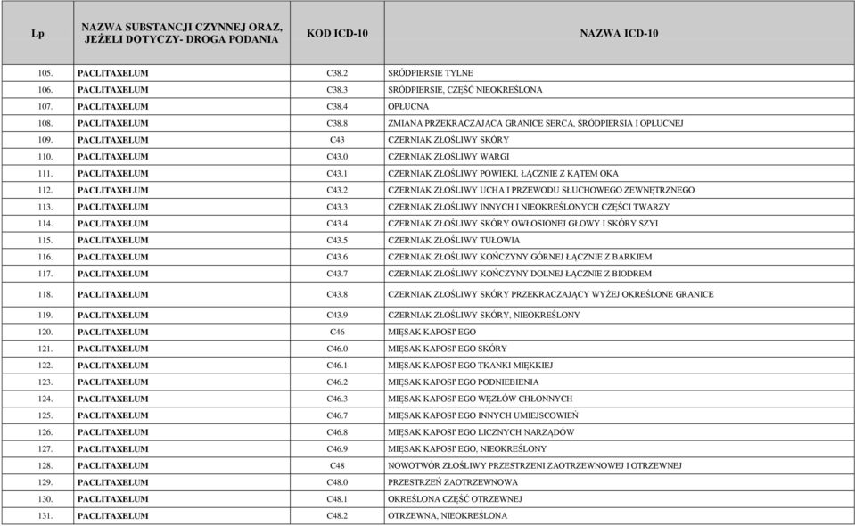 PACLITAXELUM C43.3 CZERNIAK ZŁOŚLIWY INNYCH I NIEOKREŚLONYCH CZĘŚCI TWARZY 114. PACLITAXELUM C43.4 CZERNIAK ZŁOŚLIWY SKÓRY OWŁOSIONEJ GŁOWY I SKÓRY SZYI 115. PACLITAXELUM C43.5 CZERNIAK ZŁOŚLIWY TUŁOWIA 116.