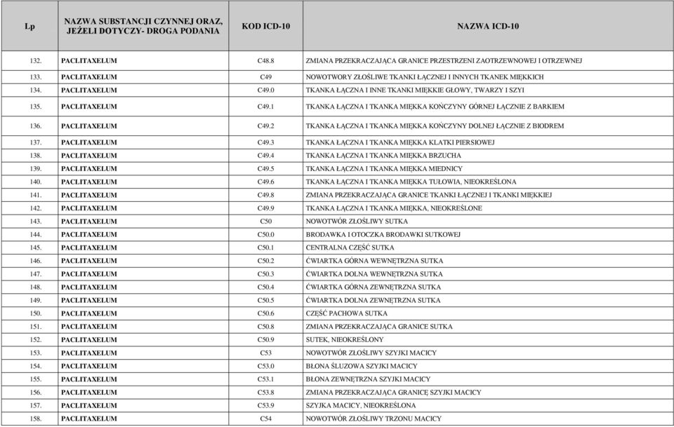 PACLITAXELUM C49.4 TKANKA ŁĄCZNA I TKANKA MIĘKKA BRZUCHA 139. PACLITAXELUM C49.5 TKANKA ŁĄCZNA I TKANKA MIĘKKA MIEDNICY 140. PACLITAXELUM C49.6 TKANKA ŁĄCZNA I TKANKA MIĘKKA TUŁOWIA, NIEOKREŚLONA 141.