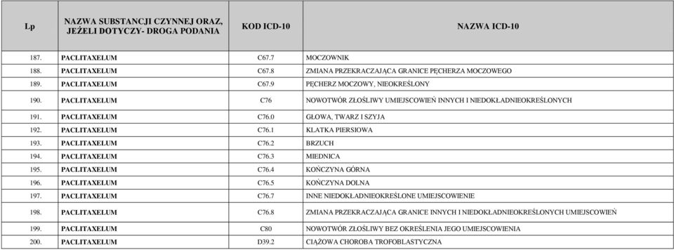 PACLITAXELUM C76.3 MIEDNICA 195. PACLITAXELUM C76.4 KOŃCZYNA GÓRNA 196. PACLITAXELUM C76.5 KOŃCZYNA DOLNA 197. PACLITAXELUM C76.7 INNE NIEDOKŁADNIEOKREŚLONE UMIEJSCOWIENIE 198.