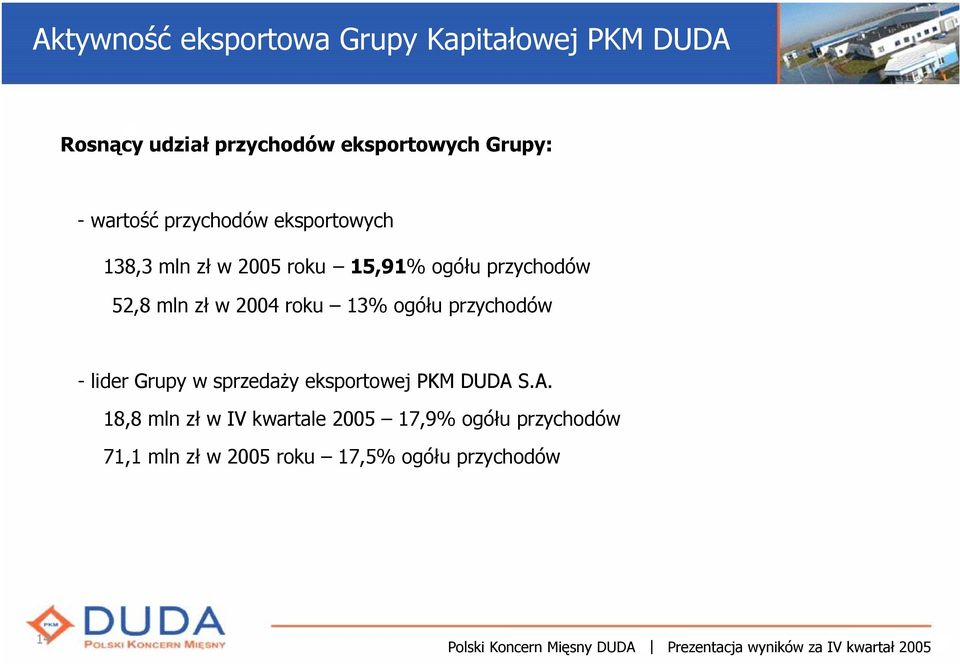 w 2004 roku 13% ogółu przychodów - lider Grupy w sprzedaży eksportowej PKM DUDA 